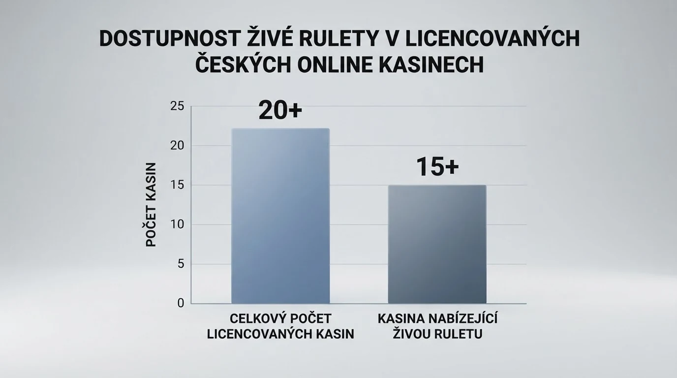 Koláž vizuálů a porovnání licencovaných českých online casin