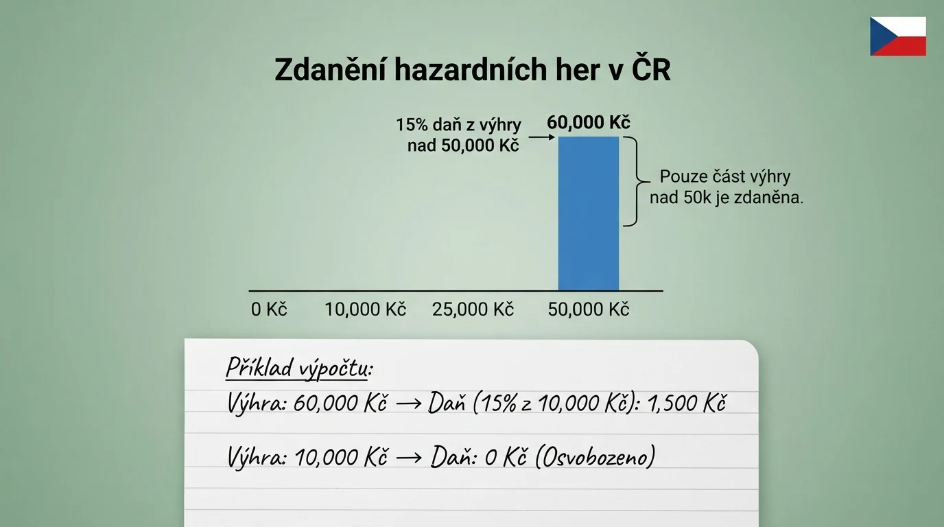 Kalkulačka daně z výher — částka výhry, hranice 50 000 Kč, sazba 15 %, výsledná daň