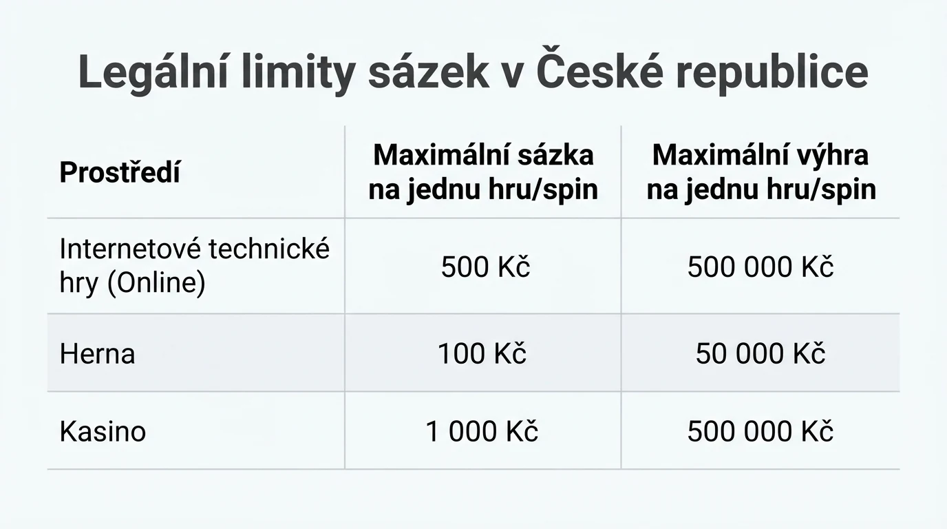 Tabulka zákonných limitů sázek a výher pro internetové hry, herny a kasina