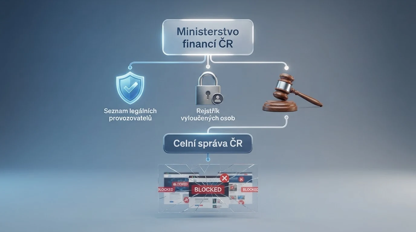 Schéma české regulace hazardu — Ministerstvo financí ČR, Celní správa, licencovaní provozovatelé, seznamy a blokace