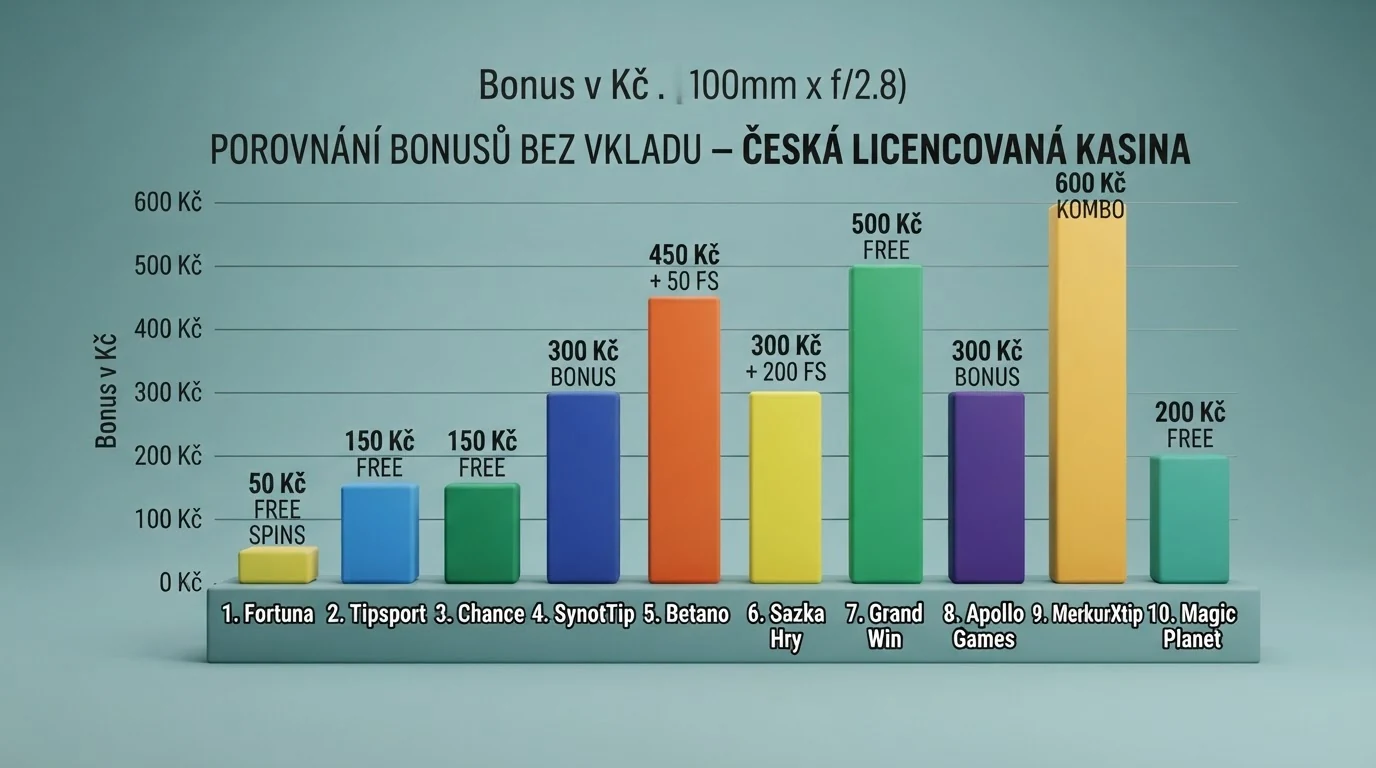 Grafické srovnání hodnot vstupních bonusů bez vkladu u deseti recenzovaných českých online kasin