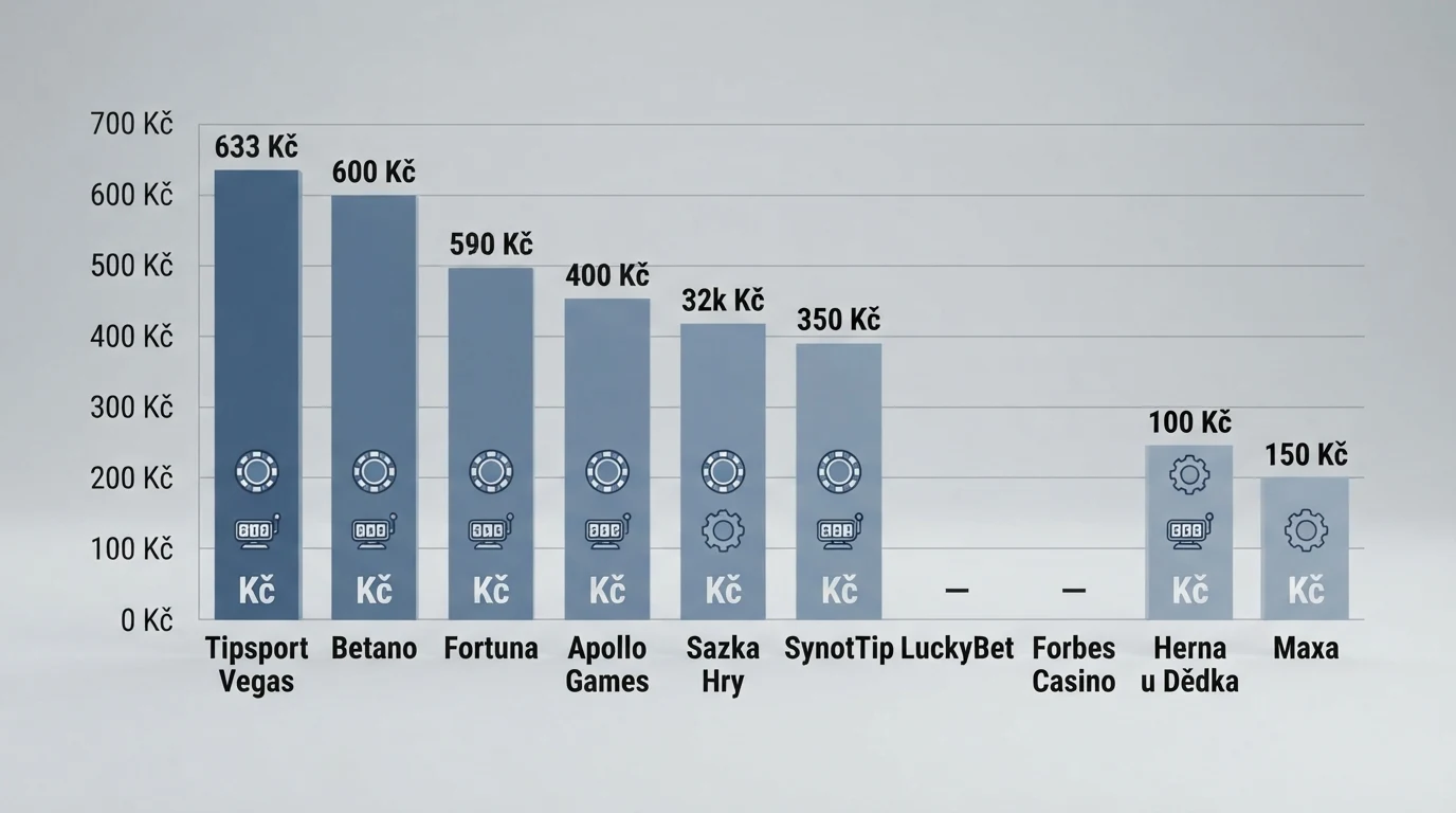 Srovnávací přehled deseti českých online casin s jejich bonusovými nabídkami za registraci bez vkladu