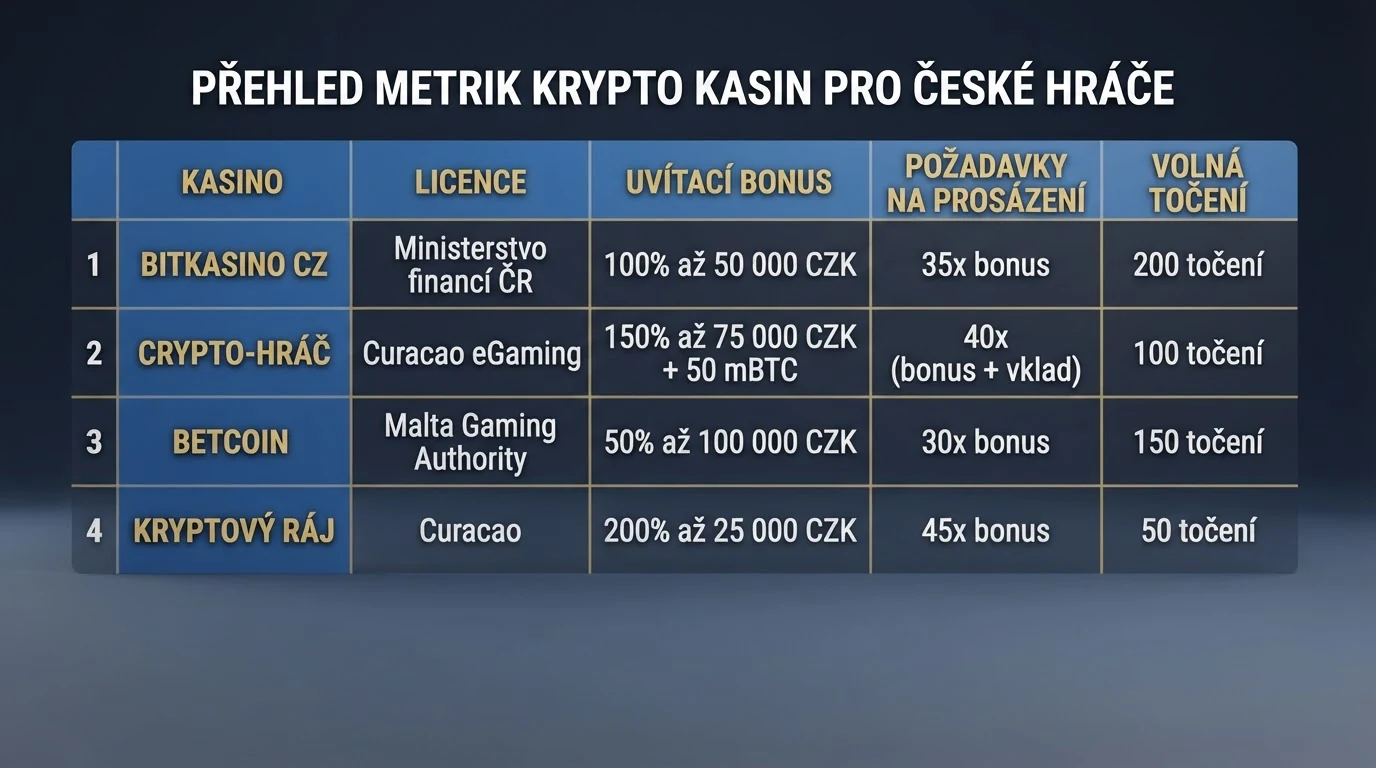 Srovnávací tabulka operátorů s vyznačením licence, výše bonusu a podmínek protočení