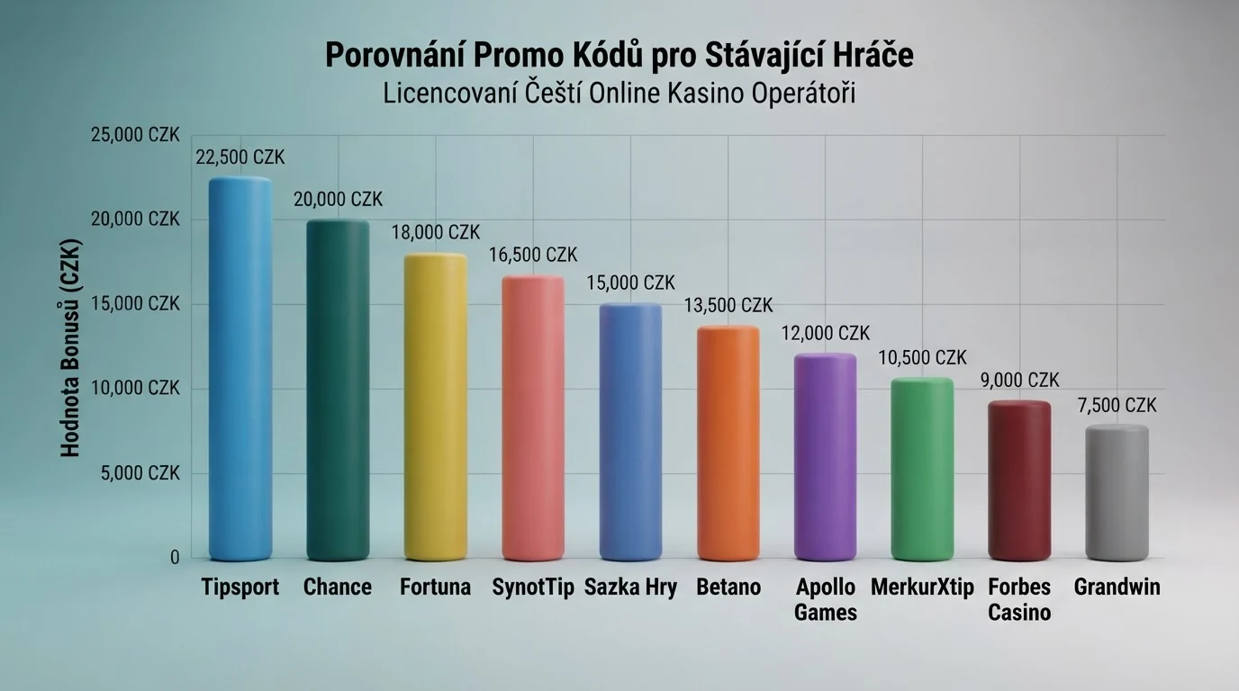 Tabulka srovnávající deset operátorů podle licence, bonusu pro registrované hráče a jeho hodnoty