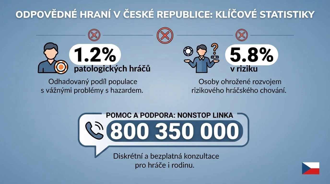 Infografika s klíčovými čísly — 1,2 % patologických hráčů, 5,8 % v riziku, ikona linky pomoci 800 350 000